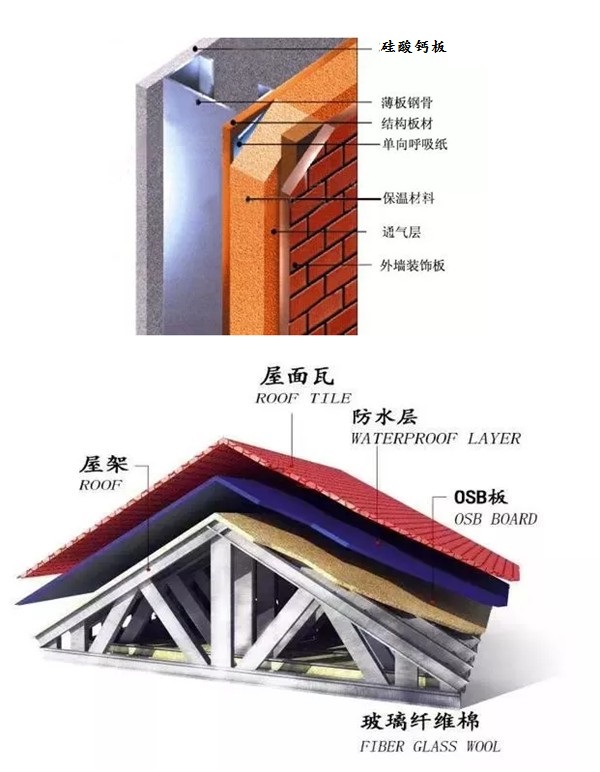 市場上那些10幾萬建輕鋼別墅的公司 你敢相信嗎?(圖3) 輕鋼別墅墻體結構